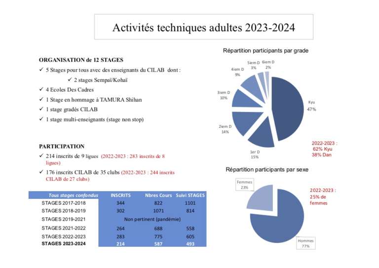 Lire la suite à propos de l’article L’activité des stages du CILAB sur la saison 2023-2024